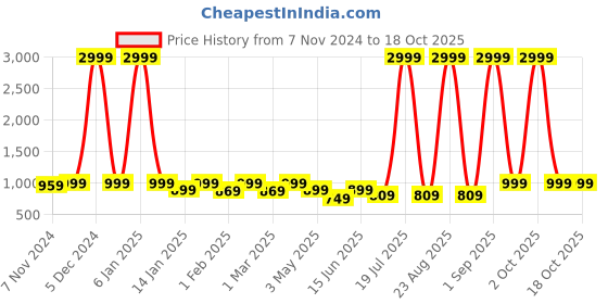 myntra.com VEI SASTRE Men Smart Slim Fit Stretchable Formal Trouser vei sastre Price History Graph from 7 Nov 2024 to 18 Oct 2025