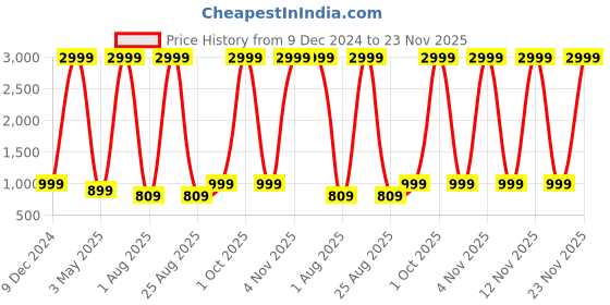 myntra.com VEI SASTRE Men Smart Slim Fit Stretchable Formal Trouser vei sastre Price History Graph from 9 Dec 2024 to 23 Nov 2025