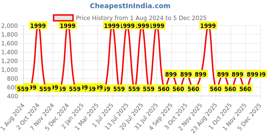 myntra.com VEI SASTRE Men Smart Slim Fit Trousers vei sastre Price History Graph from 1 Aug 2024 to 5 Dec 2025