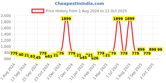myntra.com VEI SASTRE Men Smart Slim Fit Trousers vei sastre Price History Graph from 1 Aug 2024 to 21 Oct 2025