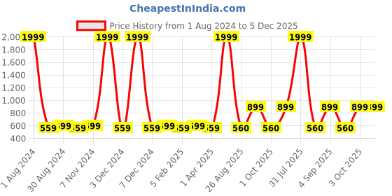 myntra.com VEI SASTRE Men Smart Slim Fit Trousers vei sastre Price History Graph from 1 Aug 2024 to 5 Dec 2025