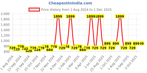 myntra.com VEI SASTRE Men Smart Slim Fit Trousers vei sastre Price History Graph from 1 Aug 2024 to 30 Nov 2025