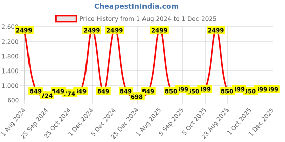 myntra.com VEI SASTRE Men Smart Slim Fit Trousers vei sastre Price History Graph from 1 Aug 2024 to 1 Dec 2025