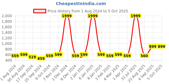 myntra.com VEI SASTRE Men Smart Slim Fit Viscose Rayon Formal Trouser vei sastre Price History Graph from 1 Aug 2024 to 4 Oct 2025