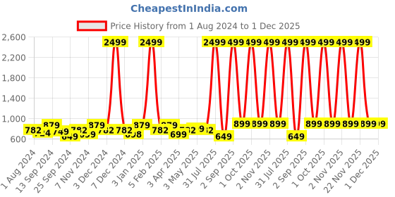myntra.com VEI SASTRE Men Smart Slim Fit Viscose Rayon Formal Trousers vei sastre Price History Graph from 1 Aug 2024 to 1 Dec 2025