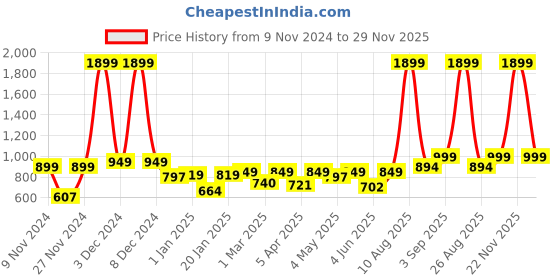myntra.com VEI SASTRE Plus Size Men Smart Slim Fit Formal Trousers vei sastre Price History Graph from 9 Nov 2024 to 29 Nov 2025
