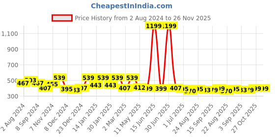 myntra.com VEIRDO Black & Pink Graphic Printed Cotton Oversized Fit T-shirt veirdo Price History Graph from 2 Aug 2024 to 26 Nov 2025