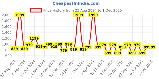 myntra.com VEIRDO Black & White Animal Printed Fleece Sweatshirt veirdo Price History Graph from 23 Aug 2024 to 1 Dec 2025