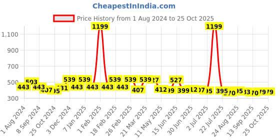 myntra.com VEIRDO Black Floral Printed Pure Cotton Oversized T-shirt veirdo Price History Graph from 1 Aug 2024 to 25 Oct 2025