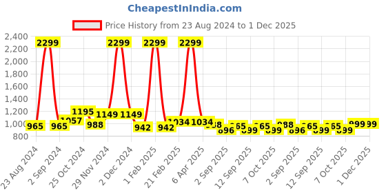 myntra.com VEIRDO Black Graphic Printed Hooded Fleece Oversized Pullover veirdo Price History Graph from 23 Aug 2024 to 1 Dec 2025