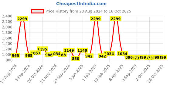 myntra.com VEIRDO Black Graphic Printed Stand Collar Fleece Bomber Jacket veirdo Price History Graph from 23 Aug 2024 to 15 Oct 2025