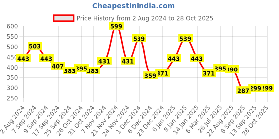 myntra.com VEIRDO Black Men Printed Cotton T-shirt veirdo Price History Graph from 2 Aug 2024 to 27 Oct 2025