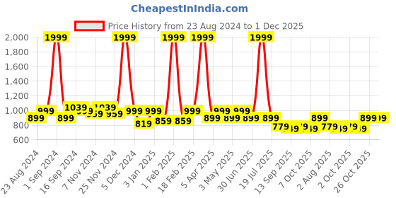 myntra.com VEIRDO Blue Avenger Printed Fleece Lightweight Bomber Jacket veirdo Price History Graph from 23 Aug 2024 to 1 Dec 2025