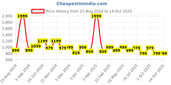 myntra.com VEIRDO Blue Donald Duck Graphic Printed Hooded Fleece Pullover Sweatshirt veirdo Price History Graph from 23 Aug 2024 to 14 Oct 2025