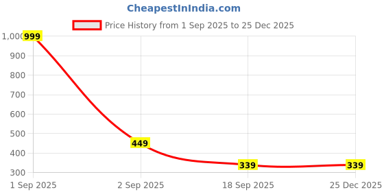 myntra.com VEIRDO Boys Graphic Printed Round Neck Pure Cotton Oversized Cotton T-Shirt veirdo Price History Graph from 1 Sep 2025 to 25 Dec 2025