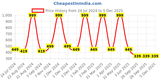 myntra.com VEIRDO Boys Printed Drop-Shoulder Sleeves Pure Cotton T-shirt veirdo Price History Graph from 24 Jul 2024 to 5 Dec 2025