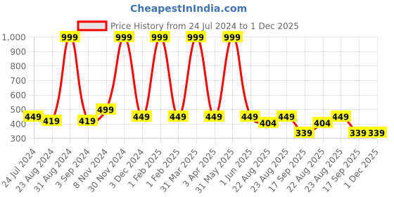 myntra.com VEIRDO Boys Printed Mandarin Collar Pure Cotton Raw Edge T-shirt veirdo Price History Graph from 24 Jul 2024 to 1 Dec 2025