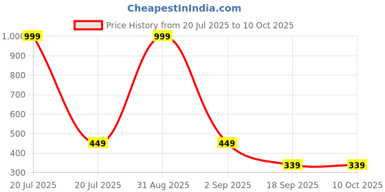myntra.com VEIRDO Boys Typography Printed Drop-Shoulder Sleeves Pure Cotton Oversized T-Shirt veirdo Price History Graph from 20 Jul 2025 to 4 Oct 2025
