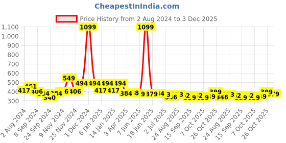 myntra.com VEIRDO Brown Drop-Shoulder Sleeves Pure Cotton Oversized T-shirt veirdo Price History Graph from 2 Aug 2024 to 3 Dec 2025