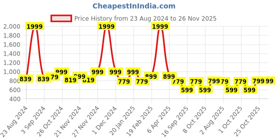 myntra.com VEIRDO Drop Shoulder Sleeves Oversized Crew Neck Pullover veirdo Price History Graph from 23 Aug 2024 to 26 Nov 2025