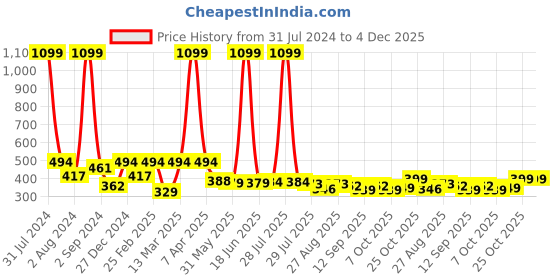 myntra.com VEIRDO Drop-Shoulder Sleeves Pure Cotton Oversized T-shirt veirdo Price History Graph from 31 Jul 2024 to 4 Dec 2025