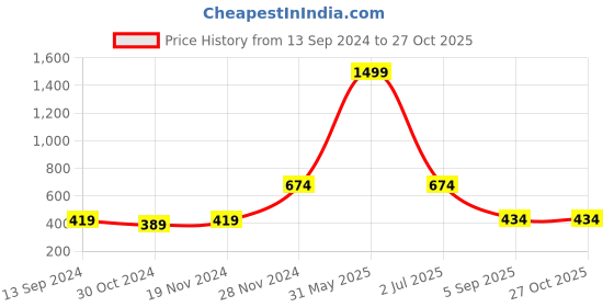 myntra.com VEIRDO Floral Printed Cotton T-shirt veirdo Price History Graph from 13 Sep 2024 to 27 Oct 2025