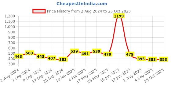 myntra.com VEIRDO Graphic Printed Cotton Oversized Fitted T-shirt veirdo Price History Graph from 2 Aug 2024 to 25 Oct 2025