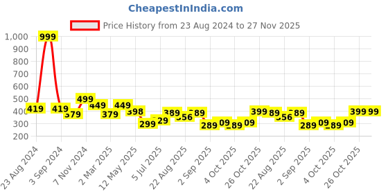 myntra.com VEIRDO Graphic Printed Drop-Shoulder Oversized Cotton T-shirt veirdo Price History Graph from 23 Aug 2024 to 27 Nov 2025