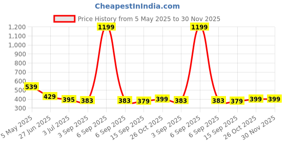 myntra.com VEIRDO Graphic Printed Drop-Shoulder Sleeves Pure Cotton Oversized T-shirt veirdo Price History Graph from 5 May 2025 to 29 Nov 2025