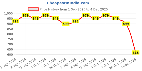 myntra.com VEIRDO Graphic Printed Hooded Fleece Hooded Pullover veirdo Price History Graph from 1 Sep 2025 to 4 Dec 2025