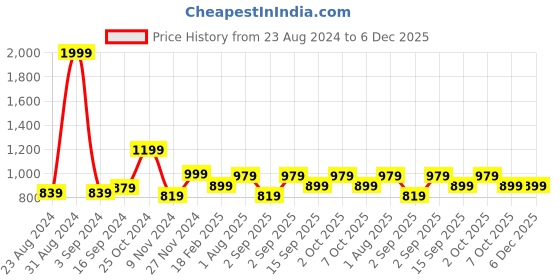 myntra.com VEIRDO Graphic Printed Hooded Fleece Pullover Sweatshirt veirdo Price History Graph from 23 Aug 2024 to 5 Dec 2025