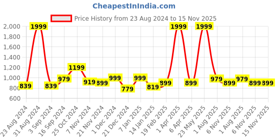 myntra.com VEIRDO Graphic Printed Hooded Fleece Pullover Sweatshirt veirdo Price History Graph from 23 Aug 2024 to 14 Nov 2025