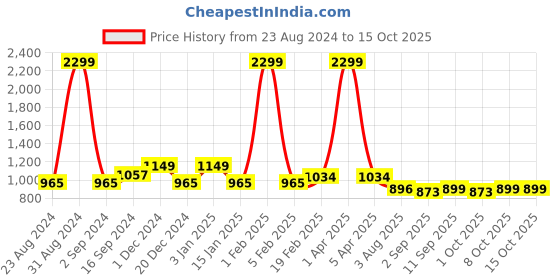 myntra.com VEIRDO Graphic Printed Lightweight Fleece Bomber Jacket veirdo Price History Graph from 23 Aug 2024 to 15 Oct 2025