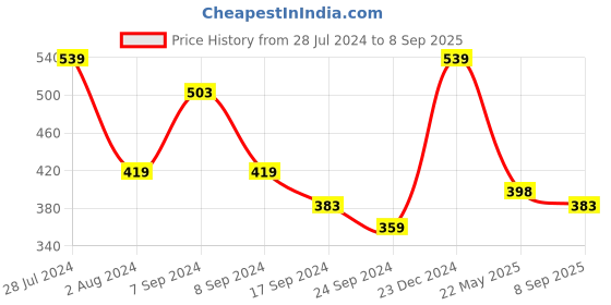 myntra.com VEIRDO Graphic Printed Oversized Fit Cotton T-shirt veirdo Price History Graph from 28 Jul 2024 to 8 Sep 2025