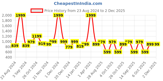 myntra.com VEIRDO Graphic Printed Ribbed Fleece Pullover Sweatshirt veirdo Price History Graph from 23 Aug 2024 to 2 Dec 2025