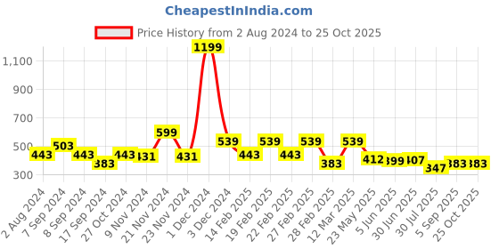 myntra.com VEIRDO Graphic Printed Round Neck Oversize Cotton T-shirt veirdo Price History Graph from 2 Aug 2024 to 25 Oct 2025