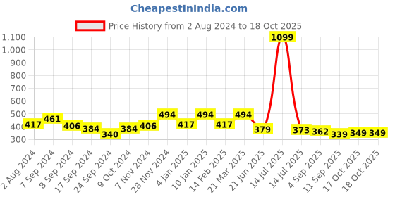 myntra.com VEIRDO Green Drop-Shoulder Sleeves Pure Cotton Oversized T-shirt veirdo Price History Graph from 2 Aug 2024 to 17 Oct 2025
