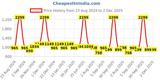 myntra.com VEIRDO Grey Graphic Printed Hooded Fleece Oversized Sweatshirt veirdo Price History Graph from 23 Aug 2024 to 2 Dec 2025