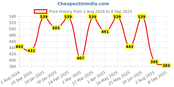 myntra.com VEIRDO Henley Neck Pure Cotton T-shirt veirdo Price History Graph from 2 Aug 2024 to 8 Sep 2025