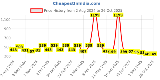 myntra.com VEIRDO Henley Neck Pure Cotton T-shirt veirdo Price History Graph from 2 Aug 2024 to 26 Oct 2025
