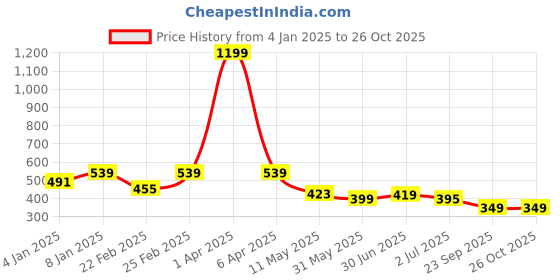myntra.com VEIRDO Henley Neck Pure Cotton T-shirt veirdo Price History Graph from 4 Jan 2025 to 26 Oct 2025