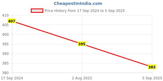 myntra.com VEIRDO Magenta Typography Printed Hooded Pure Cotton Oversized T-shirt veirdo Price History Graph from 17 Sep 2024 to 5 Sep 2025