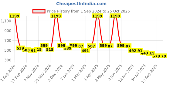 myntra.com VEIRDO Marvel Avengers Printed Pure Cotton Oversize T-shirt veirdo Price History Graph from 1 Sep 2024 to 25 Oct 2025