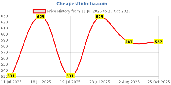 myntra.com VEIRDO Men Acid Wash Knitted Green Round Neck Half Sleeve Tshirt veirdo Price History Graph from 11 Jul 2025 to 25 Oct 2025