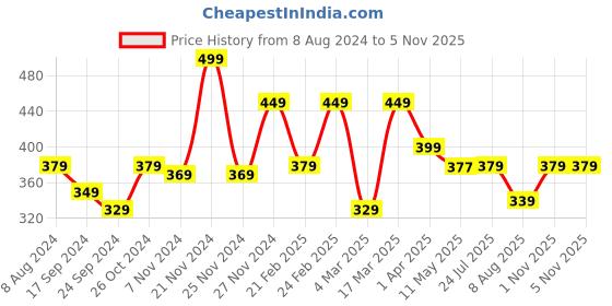 myntra.com VEIRDO Men Black & White Pure Cotton Typographic Print Round Neck T-shirt veirdo Price History Graph from 8 Aug 2024 to 3 Nov 2025