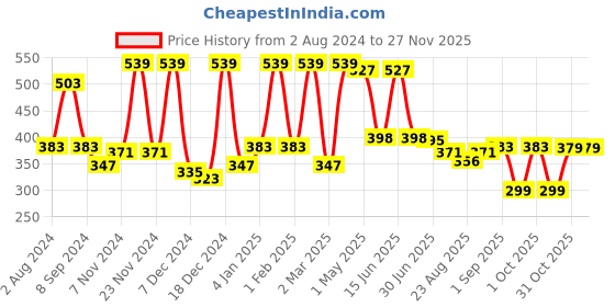 myntra.com VEIRDO Men Black Zebra Printed Oversize T-shirt veirdo Price History Graph from 2 Aug 2024 to 26 Nov 2025