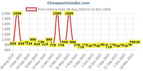 myntra.com VEIRDO Men Brown Hooded Sweatshirt veirdo Price History Graph from 30 Aug 2024 to 22 Nov 2025