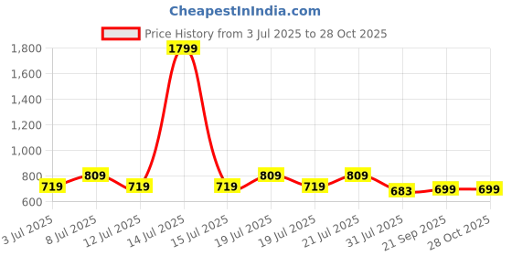 myntra.com VEIRDO Men Camp Collar Opaque Printed Casual Shirt veirdo Price History Graph from 3 Jul 2025 to 28 Oct 2025
