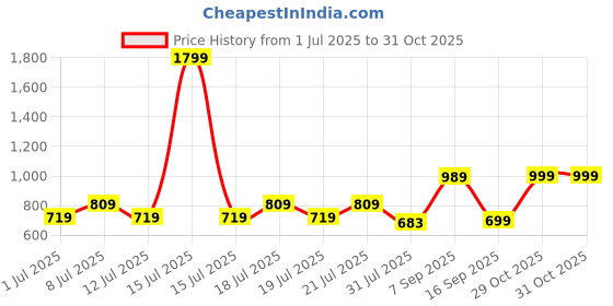 myntra.com VEIRDO Men Camp Collar Printed Casual Shirt veirdo Price History Graph from 1 Jul 2025 to 30 Oct 2025