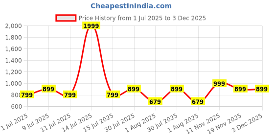 myntra.com VEIRDO Men Casual Shirt veirdo Price History Graph from 1 Jul 2025 to 3 Dec 2025